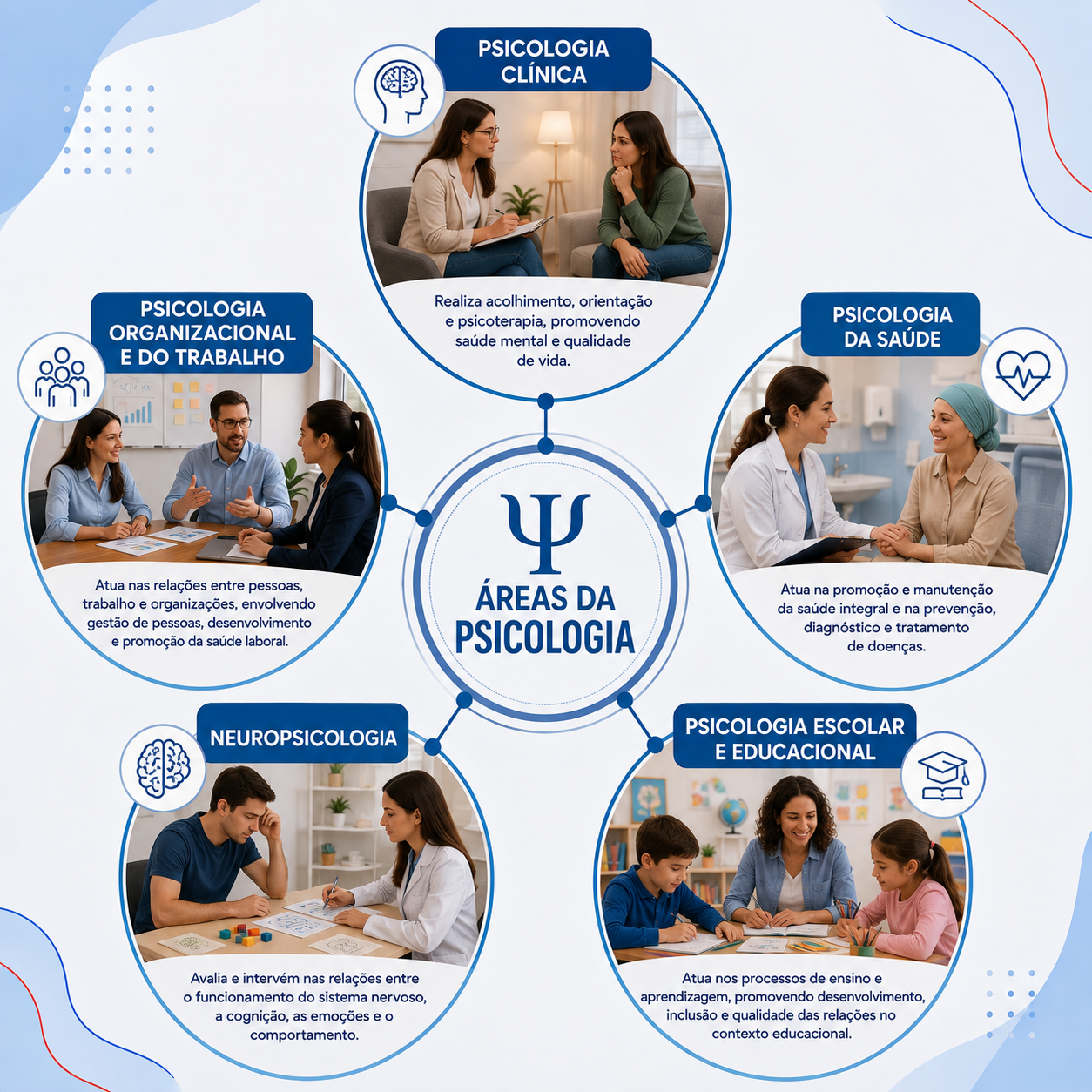 Principais áreas da Psicologia